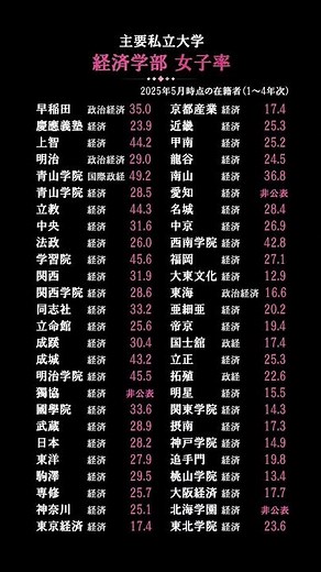 主要私大の経済学部女子割合#大学受験 #大学入試 #学歴 #文系 #関関同立