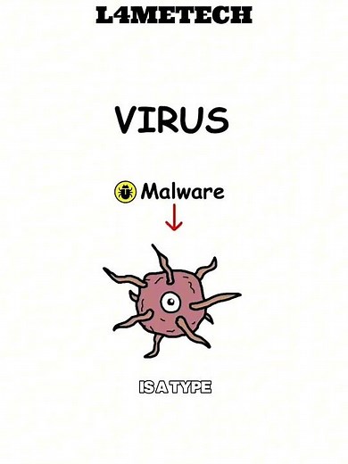 This Can Destroy Your PC… Malware Explained #computerscience #tech #microsoft #shorts #malware #