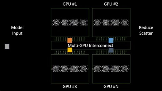 GPU collective communication in a tensor parallel deployment : | Md Ismail Sojal