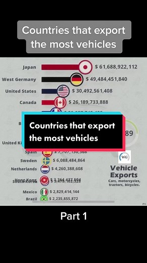 The countries that export the most vehicles #car #fast #export #world #best #power