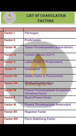 List of coagulation factors. #coagulation #plasma #tissue