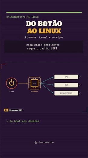 Some of the 99+ concepts. HOW DOES LINUX BOOT? #linux #terminal #linuxbrasil