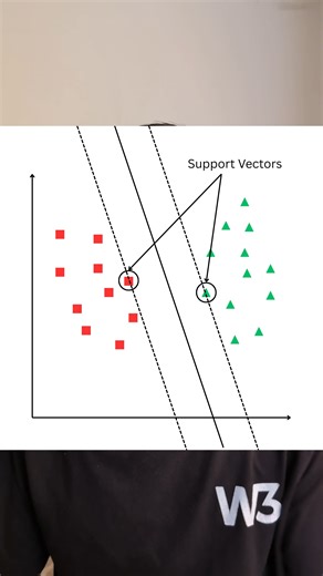 Dev Anand on Instagram: "A Support Vector Machine does not simply draw any separating line between classes. Its objective is to find a decision boundary that maximizes the distance from the nearest data points of each class, leading to better generalization on unseen data. Conceptually, many separating boundaries are possible, but SVM selects the one with the maximum margin. These margins expand until they touch a few critical data points. Such points are called support vectors, as they uniquely