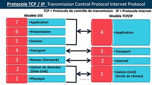 Couche OSI et Protocole TCP IP