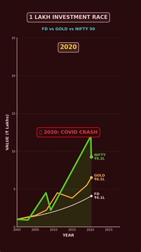 ₹1 Lakh Race: FD vs Gold vs Nifty 50 🚀 (Who Wins?) #shorts