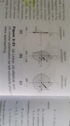 linear elliptical and circular Polarization