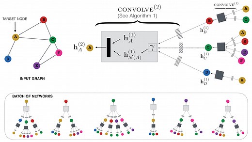 Graph Convolutional Neural Networks for Web-Scale Recommender Systems | Proceedings of the 24th ACM SIGKDD International Conference on Knowledge Discovery & Data Mining