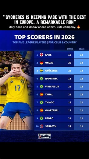 Top Scorer in 2026 #Arsenal #ViktorGyokeres #PremierLeague #Goals #2026 #Record #Football #Soccer