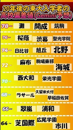20年後の東大 高校偏差値 #東大生 #東京大学 #勉強垢