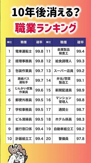 【10年後消える？職業ランキング】就職活動のヒント① #シンギュラリティ #消える職業 #電車運転手 #経理事務 #包装作業 #銀行窓口 #就職活動 #ランキング #就活 #エントリーシート