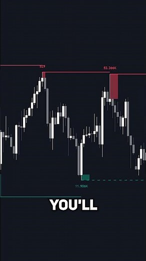BEST Support Resistance Indicator That Detects Liquidity 📈