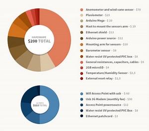 C and PHP Arduino Weather Station
