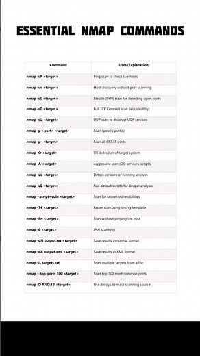 Essential NMap Commands, Nmap (Network Mapper) a powerful tool #cybersecurity #networking #shorts