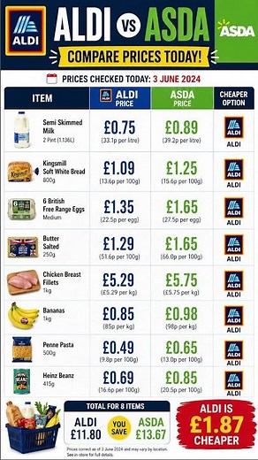 ALDI vs ASDA Price Comparison Today | 3 June 2026 | Which Supermarket Is Cheaper?