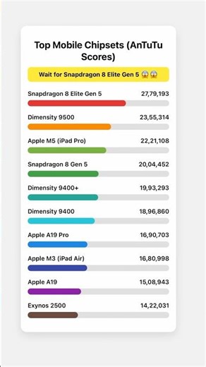 Top Smartphone Chipsets 2025 ⚡ AnTuTu Score Animation #shorts #snapdragon #apple