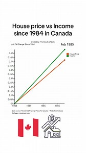 House price vs Income since 1984 in Canada 🎥: @thebeautyofdata.official #TorontoCulture - #toronto | Toronto Culture