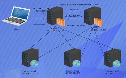 【千锋】Linux视频教程-高可用性集群Keepalived