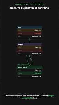 Structured Data Modeling for AI Use Cases