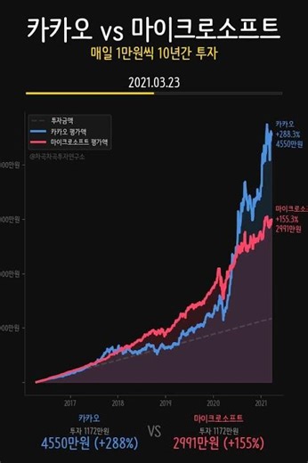 같은 IT인데 3274만원 차이! 카카오 vs 마이크로소프트 10년 적립식... K-IT 대장주가 클라우드 황제한테 완패한 충격 💬🖥️💀