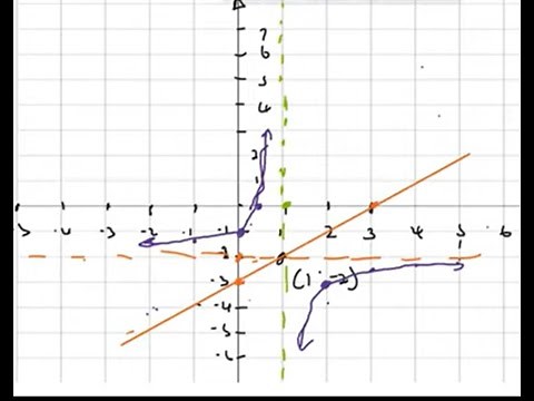 Determine the equation of axis of symmetry with positive and negative gradient given hyperbole