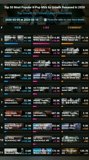 Top 50 Most Popular K-Pop MVs by Growth Released in 20262026-03-09 ➡ 2026-03-10