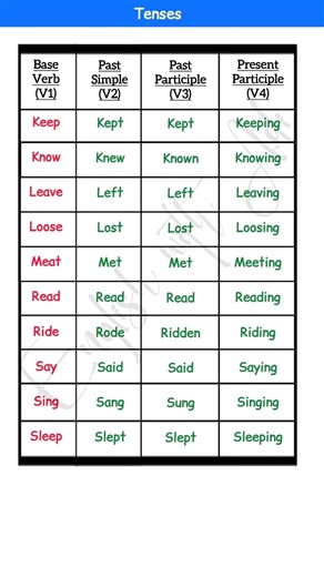 V1 V2 V3 V4 | VERB - PRESENT PASTFUTURE PERFECT TENSES