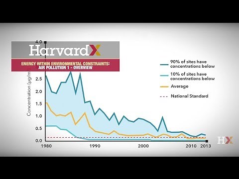 Types of air pollution