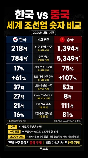 한국 vs 중국, 세계 조선업 숫자 비교 #세계조선업 #조선산업 #선박수주 #픽노트