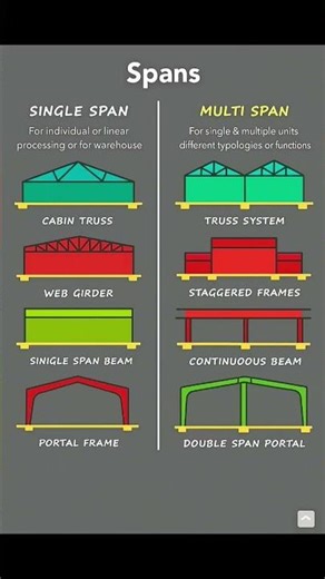 Different Types of Structural Spans | Basic Knowledge for Civil Engineering | #Shorts #Building
