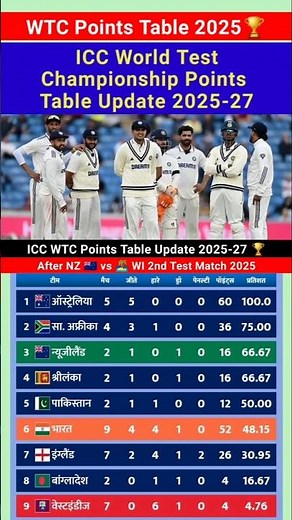 ICC World Test Championship WTC Points Table 2025-27 Update AUS vs ENG 3rd Test Match #pointstable
