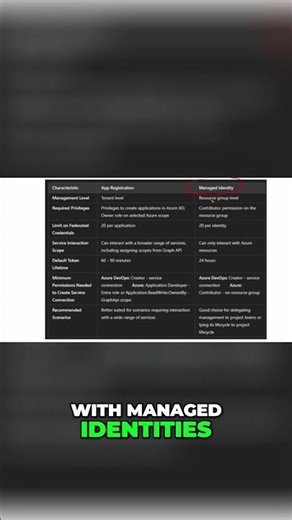 App Registrations vs Managed Identities Which to Choose