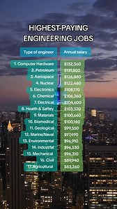 These are the highest-paying engineering jobs according to earnings data from the Bureau of Labor Statistics. #College #university #collegelife #universitylife #engineering #engineeringlife #engineeringstudent #engineeringmajor #foryou #fyp | Engineering Explained Tutorialsd | Facebook