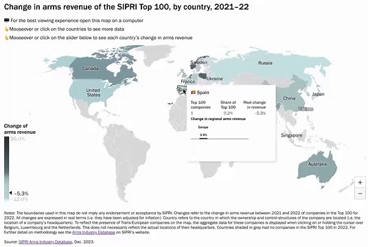 Revenues from sales of arms and military services by the 100 largest companies in the industry totalled $597 billion in 2022—3.5% less than 2021 in real terms, even as demand rose sharply. New data➡️bit.ly/3RhNrky Explore the interactive map➡️bit.ly/3R1nvYX | SIPRI | Facebook