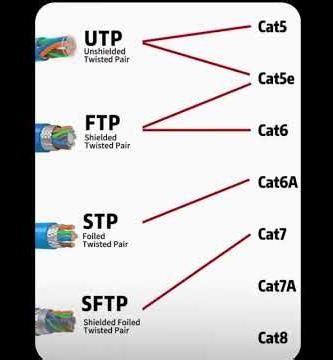 Twisted Pair Types & Cable Categories