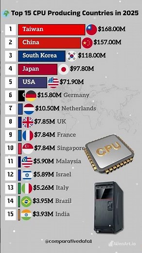 Top CPU Producing Countries in 2025 🌍💻 | Global Tech Power