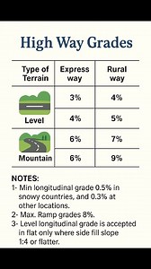#Highway #Grades #Construction #CivilEngineering #structuralengineering #highwayengineering #facebookreel #facebookreelsviral #facebookviral #reelschallenge #reelsfypシ #reelsfbシ | The Civil Engineering