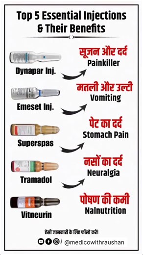 Medico with raushan on Instagram: "||Top 5 Essential Injection & Their benefits|| 1️⃣ Dynapar Injection (Diclofenac Sodium) Class: NSAID (Painkiller & Anti-inflammatory) Use: सूजन और दर्द Muscle pain, joint pain Post-operative pain, injury pain How it works: 👉 Pain aur inflammation ke prostaglandins ko block karta hai Side effects: Gastric irritation Kidney problem (long use) BP increase ⚠️ Avoid in: Peptic ulcer, kidney disease 2️⃣ Emeset Injection (Ondansetron) Class: Antiemetic (5-HT3 blocke