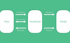 安卓开发之初识 ViewModel