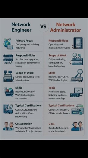 network engineer vs administrator #coding #correctcoding #ipaddress #networkingtips