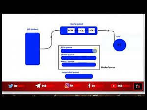 Process Queues|Process Scheduling Queues|Operating System