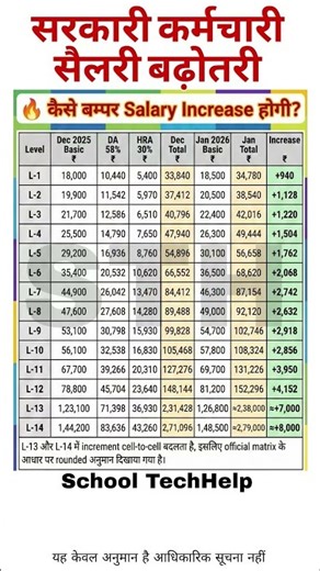 सरकारी नौकरी वेतन बढ़ोतरी!! #salaryhike #ops #8thpaycommission #pension #shorts