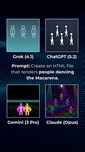 AI Animation Battle: Macarena Dance 💃🕺 Which AI did it best? Prompt: Create a single-file with HTML/CSS/vanilla JS only (no libraries/assets) that renders a group of simple stick-figure or silhouette people dancing the Macarena inside a centered square scene container. The animation must be accurately synchronized to the Macarena dance structure, based on a 103 BPM groove. The Macarena is a 16-beat, 4-count sequence with a 90-degree turn, repeated four times to complete a full 360° rotation.