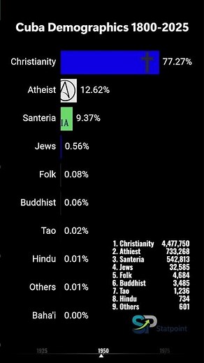 Cuba Demographics 1800-2025 | StatPoint