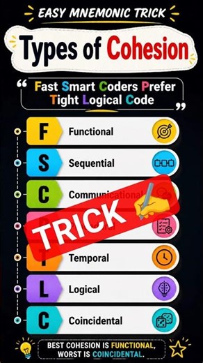 Easiest Trick to remember Cohesion Types🔥🚀 #shorts #shortsfeed #computerscience #softwareengineering