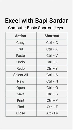 Bapi sardar on Instagram: "💻 Computer Basic Shortcut Keys (Easy Guide) 🔹 Ctrl + C – Copy 🔹 Ctrl + V – Paste 🔹 Ctrl + X – Cut 🔹 Ctrl + Z – Undo 🔹 Ctrl + Y – Redo 🔹 Ctrl + A – Select All 🔹 Ctrl + S – Save 🔹 Ctrl + P – Print 🔹 Ctrl + F – Find 🔹 Alt + Tab – Switch between open apps 🔹 Alt + F4 – Close current window 🔹 Windows + D – Show Desktop 🔹 Windows + L – Lock Computer 🔹 Ctrl + Shift + Esc – Open Task Manager --- ✨ Facebook Caption 📌 Computer Shortcut Keys make your work faster,