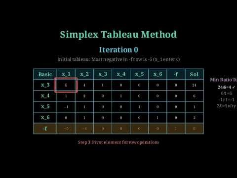 Linear Programming Problem