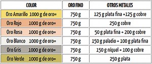 Los colores del oro y su pureza. Aprende a distinguirlos.