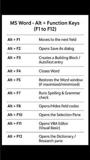 M S Word Shortcut Keys using Alt+function keys