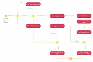 UML activity diagram - User registration | UML Use Case Diagram Example  Registration System | Diagramming Software for Design UML Activity Diagrams | Activity Diagram For Sign In And Sign Up Page