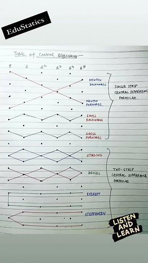 Table of central differences | central difference interpolation formula #statistics #iss #upsc